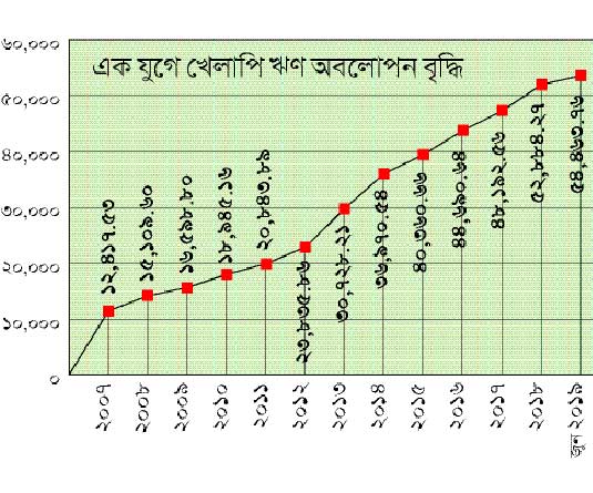 এক যুগে ঋণ অবলোপন